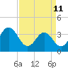 Cape Fear Station tide chart for Saturday, April 11, 2026