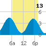 Cape Fear Station tide chart for Monday, April 13, 2026