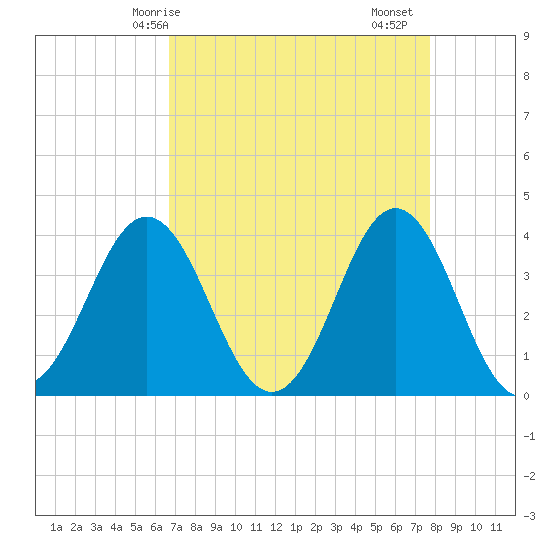 Cape Fear Station tide chart for Tuesday, April 14, 2026