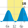Cape Fear Station tide chart for Thursday, April 16, 2026