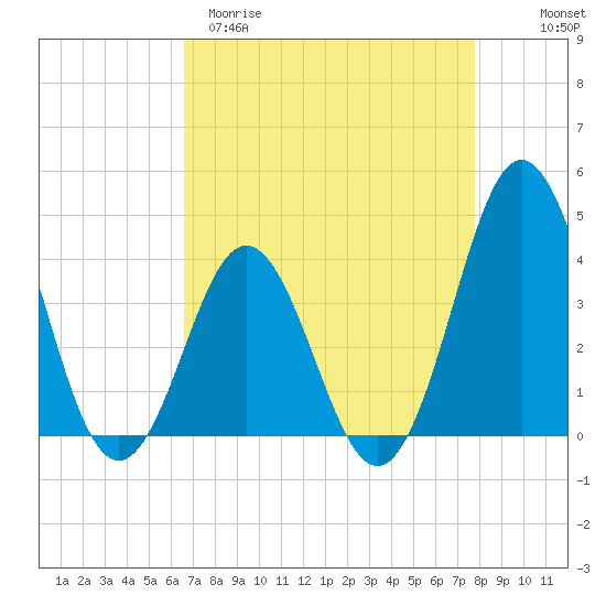 Cape Fear Station tide chart for Sunday, April 19, 2026