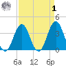 Cape Fear Station tide chart for Wednesday, April 1, 2026