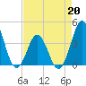 Cape Fear Station tide chart for Monday, April 20, 2026
