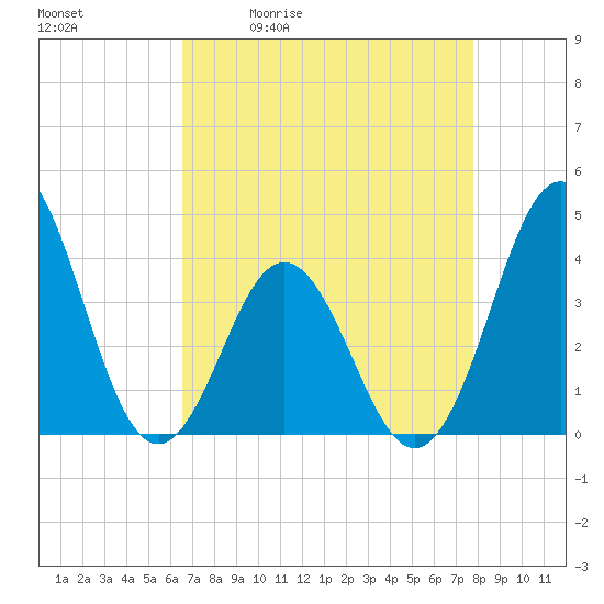 Cape Fear Station tide chart for Tuesday, April 21, 2026