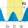 Cape Fear Station tide chart for Tuesday, April 21, 2026