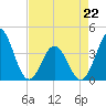 Cape Fear Station tide chart for Wednesday, April 22, 2026
