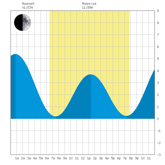 Cape Fear Station tide chart for Thursday, April 23, 2026