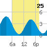 Cape Fear Station tide chart for Saturday, April 25, 2026