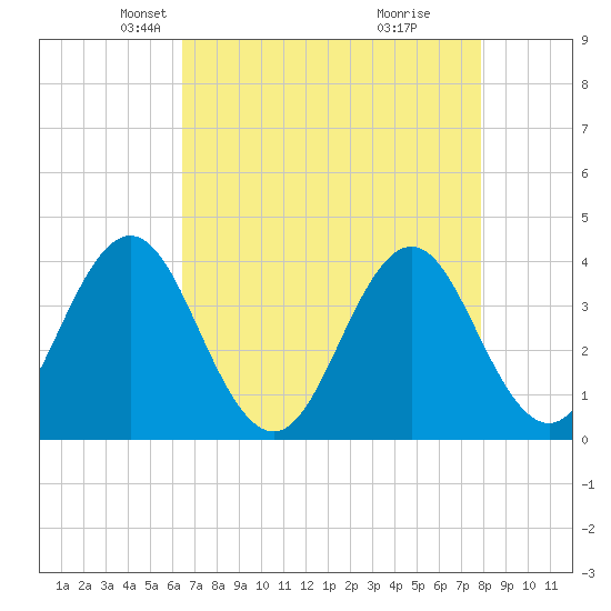Cape Fear Station tide chart for Sunday, April 26, 2026