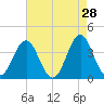 Cape Fear Station tide chart for Tuesday, April 28, 2026