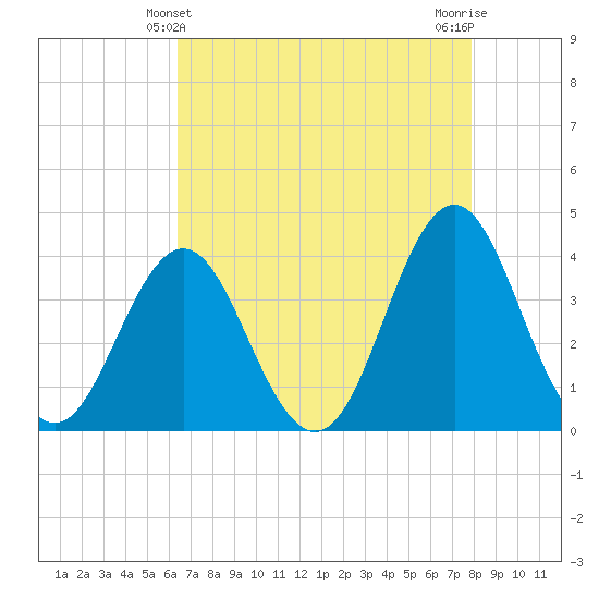 Cape Fear Station tide chart for Wednesday, April 29, 2026