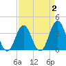 Cape Fear Station tide chart for Thursday, April 2, 2026