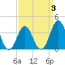 Cape Fear Station tide chart for Friday, April 3, 2026