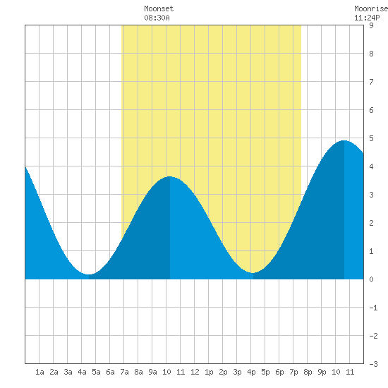 Cape Fear Station tide chart for Sunday, April 5, 2026