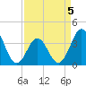 Cape Fear Station tide chart for Sunday, April 5, 2026