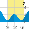 Cape Fear Station tide chart for Tuesday, April 7, 2026