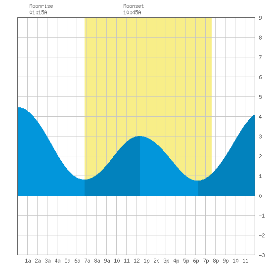 Cape Fear Station tide chart for Wednesday, April 8, 2026