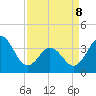 Cape Fear Station tide chart for Wednesday, April 8, 2026