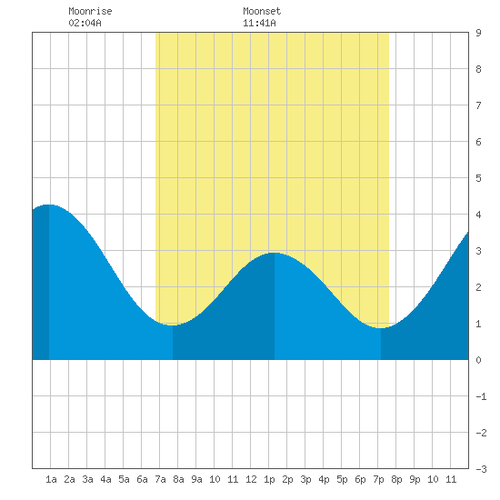 Cape Fear Station tide chart for Thursday, April 9, 2026