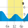 Cape Fear Station tide chart for Thursday, April 9, 2026