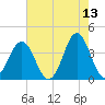 Cape Fear Station tide chart for Wednesday, May 13, 2026
