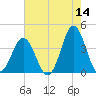 Cape Fear Station tide chart for Thursday, May 14, 2026