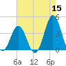 Cape Fear Station tide chart for Friday, May 15, 2026