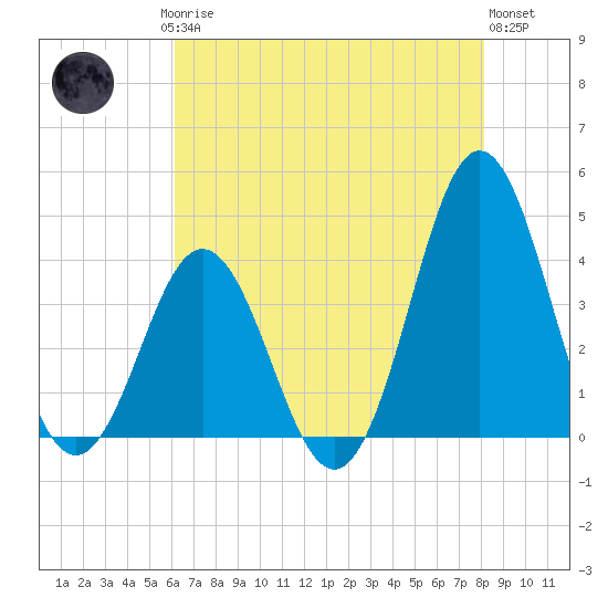 Cape Fear Station tide chart for Saturday, May 16, 2026