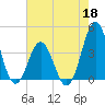 Cape Fear Station tide chart for Monday, May 18, 2026