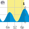 Cape Fear Station tide chart for Friday, May 1, 2026