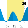 Cape Fear Station tide chart for Wednesday, May 20, 2026