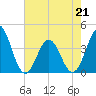 Cape Fear Station tide chart for Thursday, May 21, 2026