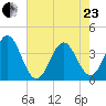 Cape Fear Station tide chart for Saturday, May 23, 2026