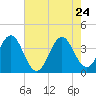 Cape Fear Station tide chart for Sunday, May 24, 2026