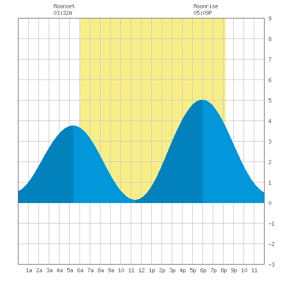 Cape Fear Station tide chart for Wednesday, May 27, 2026