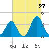 Cape Fear Station tide chart for Wednesday, May 27, 2026