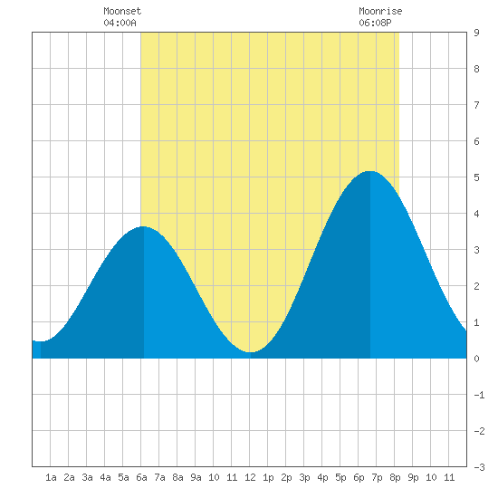 Cape Fear Station tide chart for Thursday, May 28, 2026