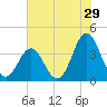 Cape Fear Station tide chart for Friday, May 29, 2026
