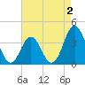 Cape Fear Station tide chart for Saturday, May 2, 2026