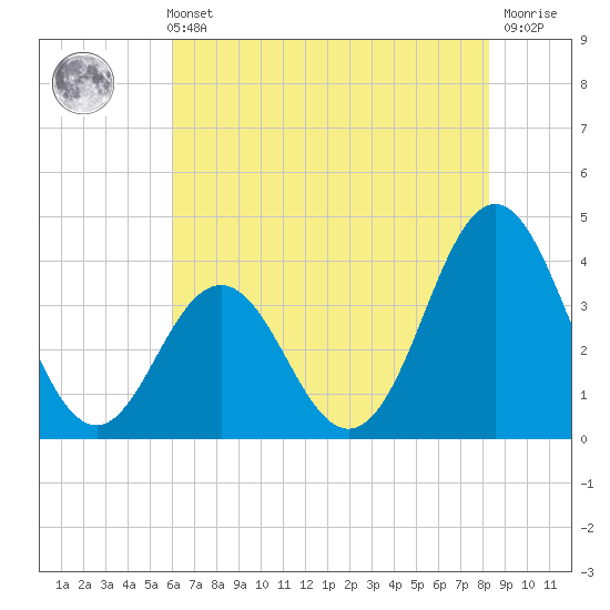 Cape Fear Station tide chart for Sunday, May 31, 2026