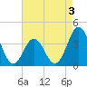 Cape Fear Station tide chart for Sunday, May 3, 2026