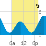 Cape Fear Station tide chart for Tuesday, May 5, 2026