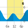 Cape Fear Station tide chart for Wednesday, May 6, 2026