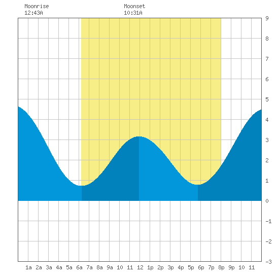 Cape Fear Station tide chart for Thursday, May 7, 2026