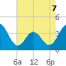Cape Fear Station tide chart for Thursday, May 7, 2026