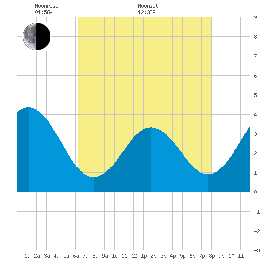 Cape Fear Station tide chart for Saturday, May 9, 2026