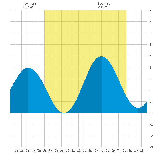 Cape Fear Station tide chart for Wednesday, June 10, 2026