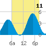 Cape Fear Station tide chart for Thursday, June 11, 2026