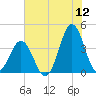 Cape Fear Station tide chart for Friday, June 12, 2026