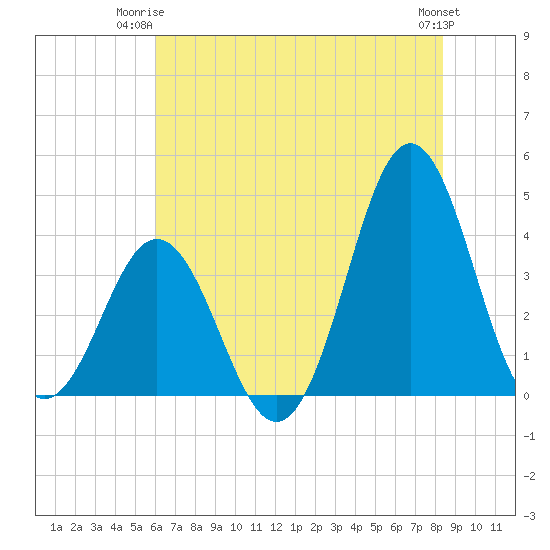 Cape Fear Station tide chart for Saturday, June 13, 2026